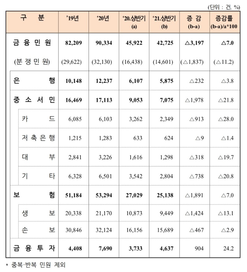 금융권역별 금융민원 현황(접수일 기준). /자료=금감원