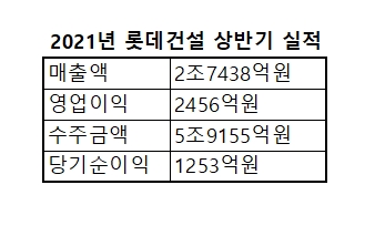 2021년 롯데건설 상반기 실적표. / 자료=금융감독원