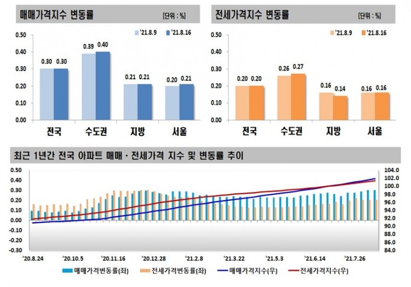 8월 3주 전국 아파트 매매·전세가격 변동률 추이. / 자료제공=한국부동산원