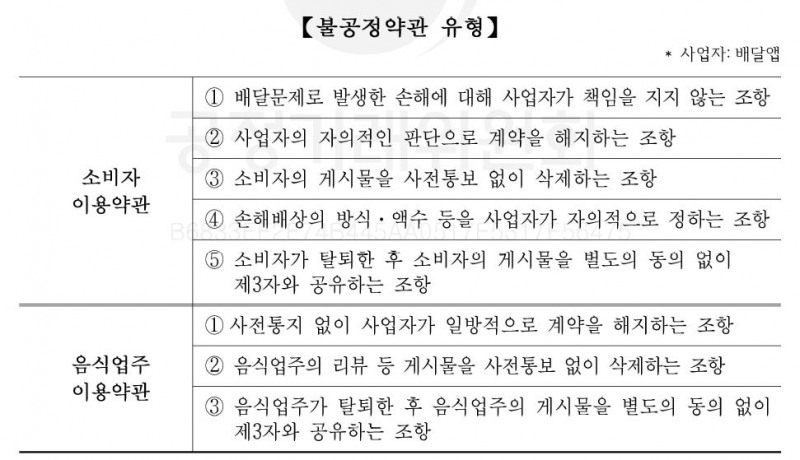 공정위가 시정한 배달앱 불공정 거래 조항/자료제공=공정거래위원회