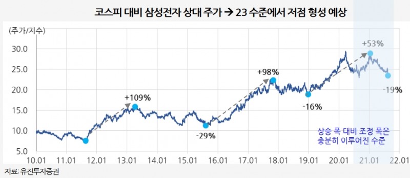 ▲자료=유진투자증권