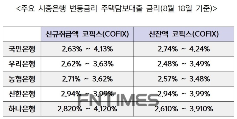 주요 시중은행 주택담보대출 변동금리(8월 18일 기준)./자료=각 은행