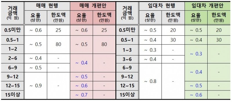 정부 중개보수 개편안. / 자료=국토교통부