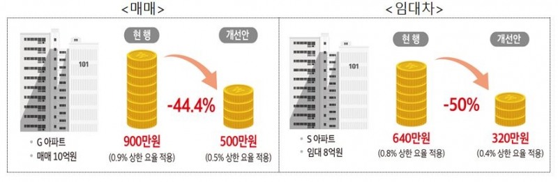 중개보수 개편 예시 / 자료=국토교통부