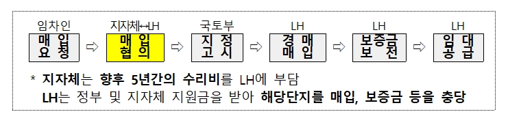 부도임대주택 매입제도. / 자료=국토부