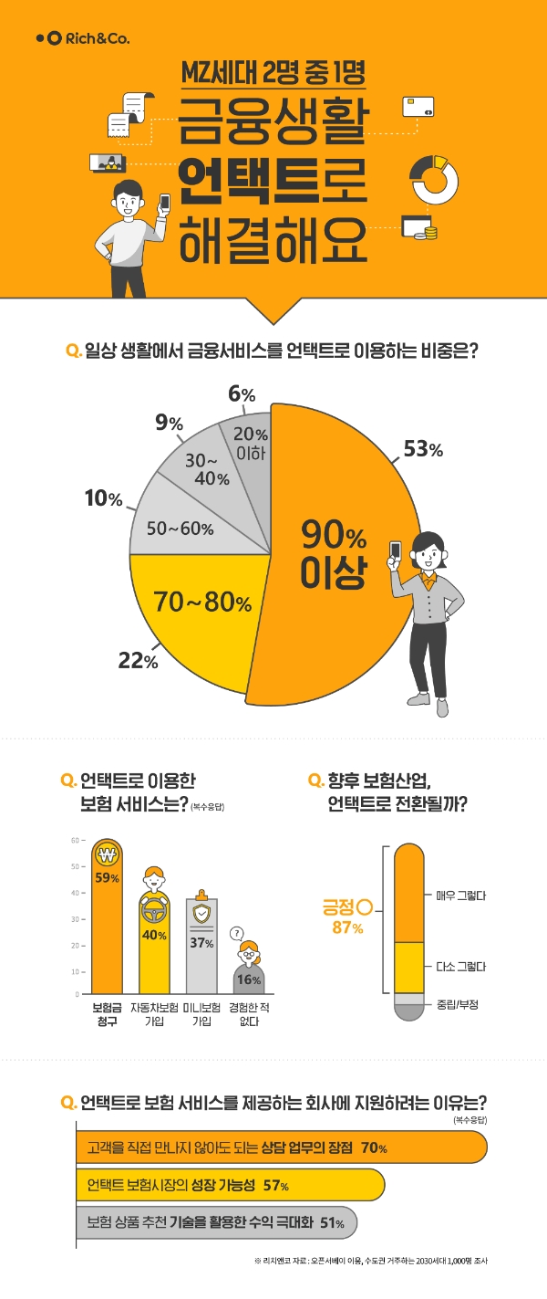 자료 제공= 리치앤코