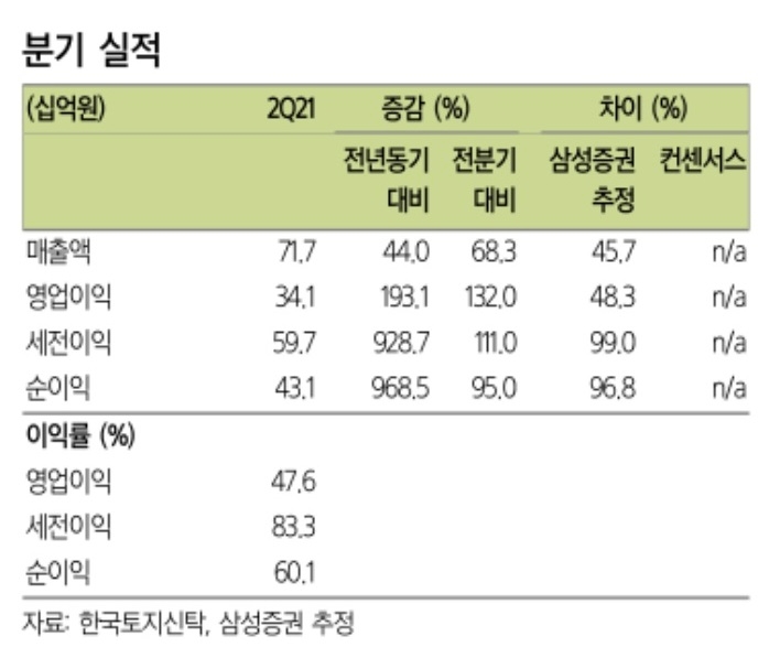 한국토지신탁 2021 2분기 실적표. / 자료=삼성증권