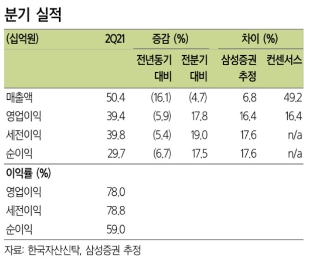 한국자산신탁 2021년 2분기 실적 표. / 자료=삼성증권