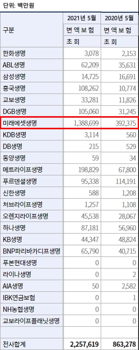 2021년 5월, 2020년 5월 누적기준 생명보험사별 변액보험 초회보험료/자료= 생명보험협회