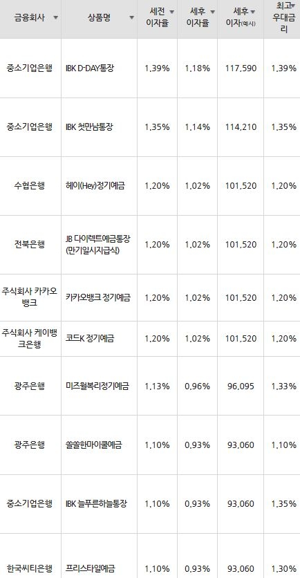 자료=금융감독원(12개월 1000만원 예치 시)