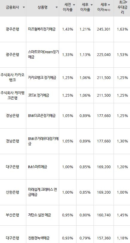 자료=금융감독원(24개월 1000만원 예치 시)