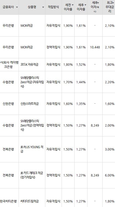 자료=금융감독원(10만원씩 12개월 적립 시)