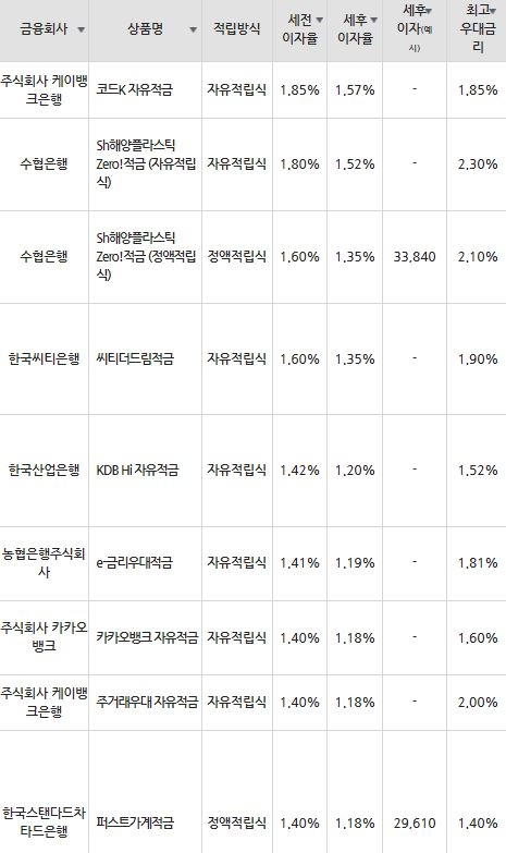 자료=금융감독원(10만원씩 24개월 적립 시)