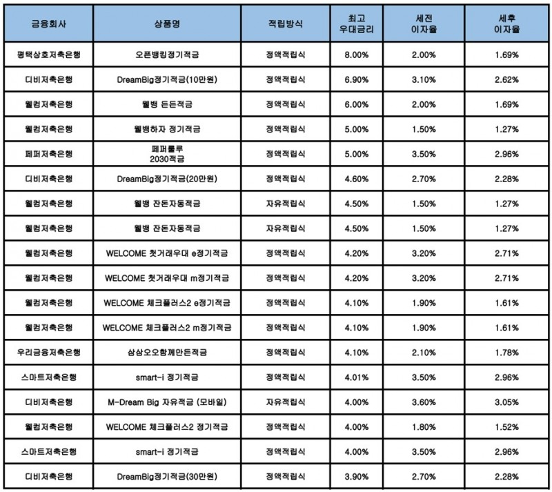자료 : 금융상품한눈에, 10만원 씩 12개월