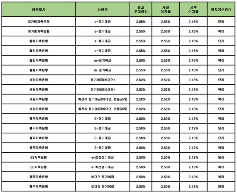 자료 : 금융상품한눈에 24개월 1000만원 예치 시