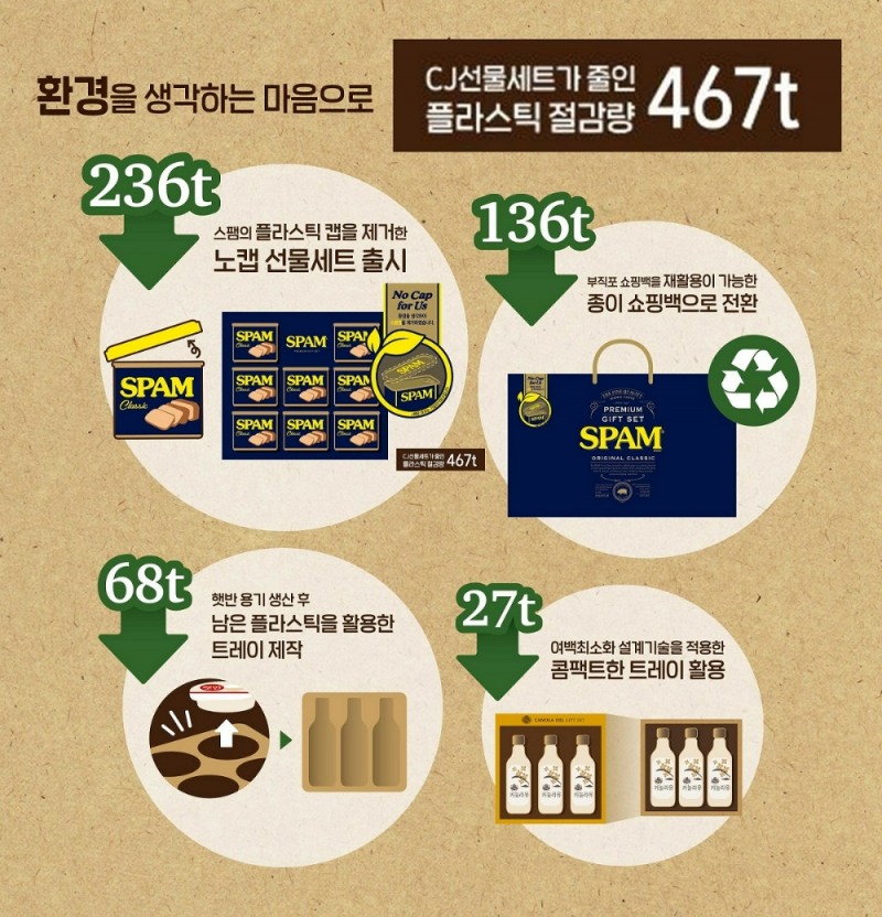 CJ제일제당이 추석을 맞아 친환경 선물세트 270여 종을 선보인다./CJ제일제당