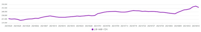 신용거래융자 잔고 추이 / 자료출처= 금융투자협회(2021.08.23)
