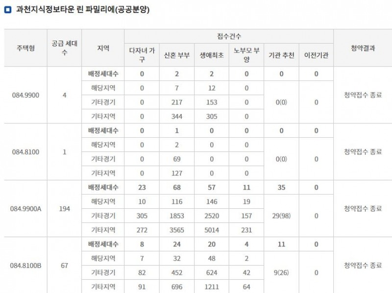 과천 지식정보타운 린 파밀리에 공공분양 특별공급 결과 (23일 밤 8시 기준) / 자료=한국부동산원 청약홈