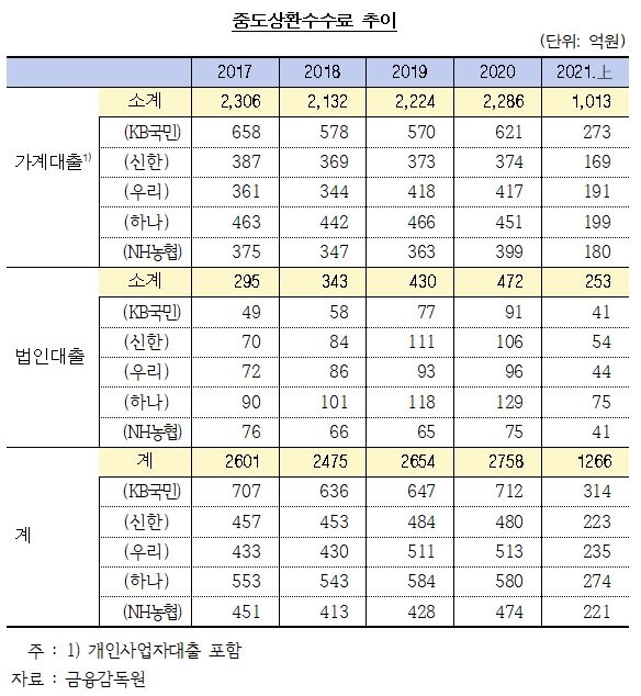 5대 은행 상반기 중도상환수수료로 1200억 챙겼다