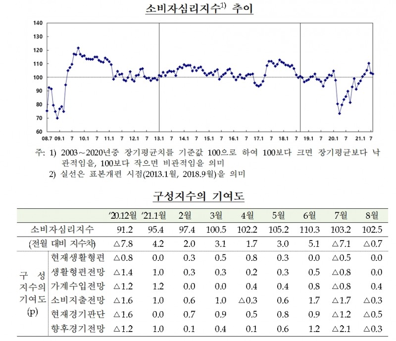 소비자심리지수 추이 / 자료제공= 한국은행(2021.08.24)
