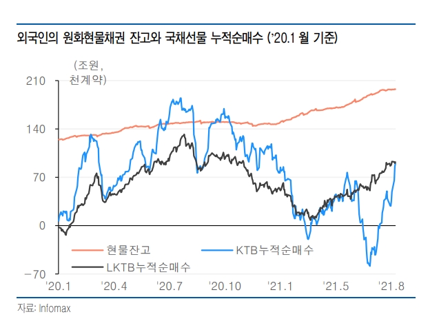 출처= 유안타증권 '외국인 국채선물 매수 확대에도 불구하고' 리포트(2021.08.24) 중 이미지 갈무리