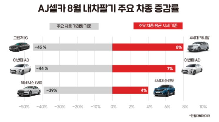 車반도체 부족 여파에 카니발·쏘렌토 중고차 가격 상승