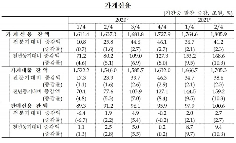가계신용 / 자료제공= 한국은행(2021.08.24)