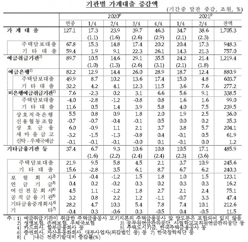 기관 별 가계대출 증감액 / 자료제공= 한국은행(2021.08.24)