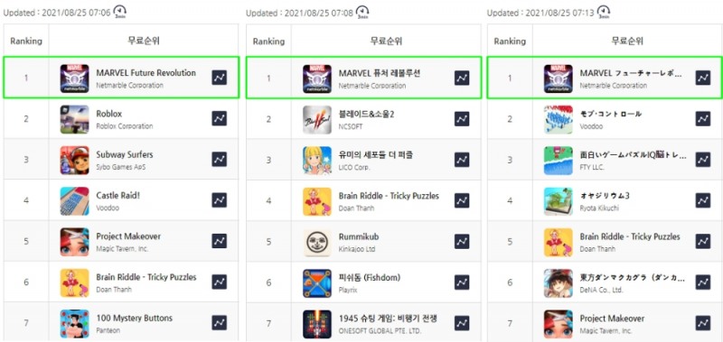 (왼쪽부터) 미국, 한국, 일본 앱스토어 순위. 사진=넷마블