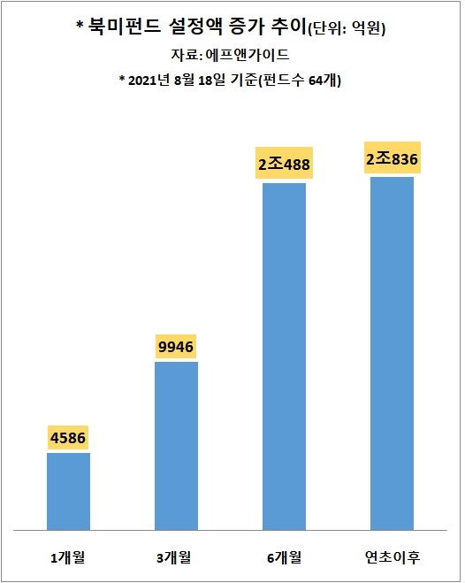 '북미펀드' 뭉칫돈…미국 증시 열기에 '러브콜'