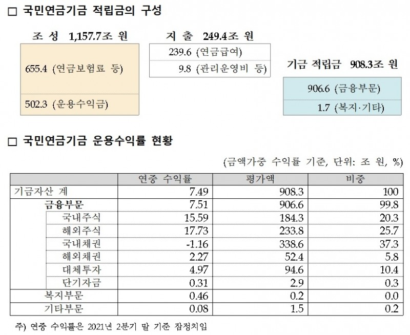 2021년 2분기 말 현재 국민연금기금 주요 현황 / 자료제공= 국민연금공단 기금운용본부(2021.08.25)