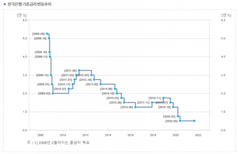 한국은행 기준금리 변동 추이 / 자료출처= 한국은행 홈페이지 갈무리(2021.08.25 기준)