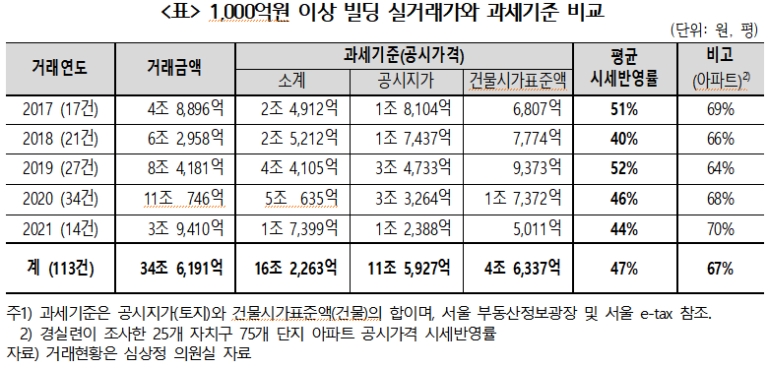 1000억원 이상 빌딩 실거래와 과세기준 비교 표. / 자료=경실련