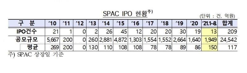 SPAC IPO 현황 / 자료제공= 금융감독원(2021.08.26)