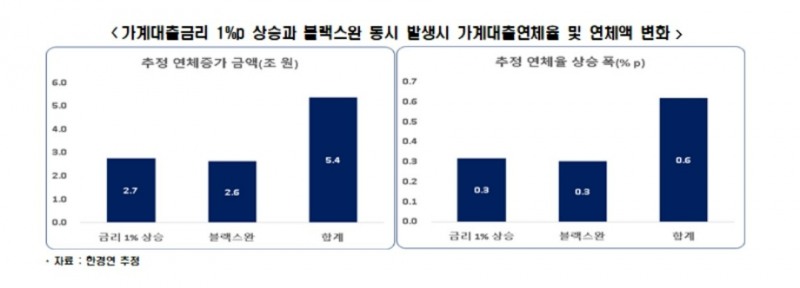 '금리인상과 블랙스완의 가계대출 연체율 영향 및 시사점' /자료=한국경제연구원
