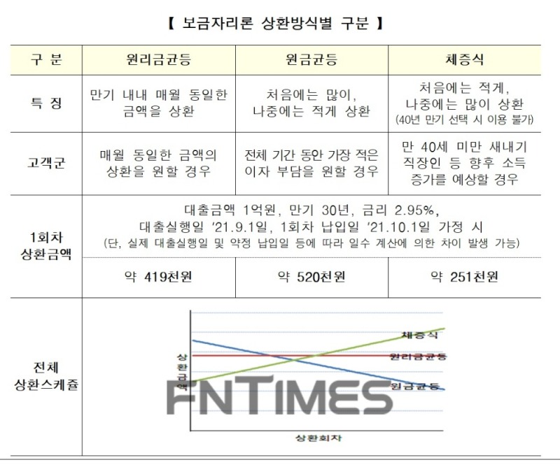 보금자리론 상환 방식별 구분./사진=HF한국주택금융공사