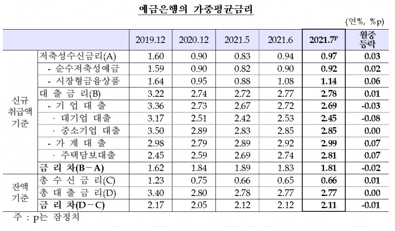 예금은행의 가중평균금리 / 자료제공= 한국은행(2021.08.27)