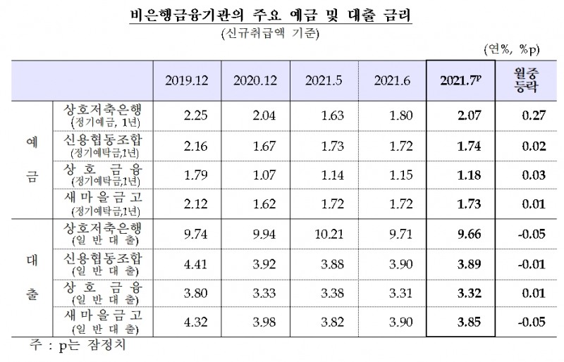 비은행금융기관 주요 예금 및 대출금리 / 자료제공= 한국은행(2021.08.27)