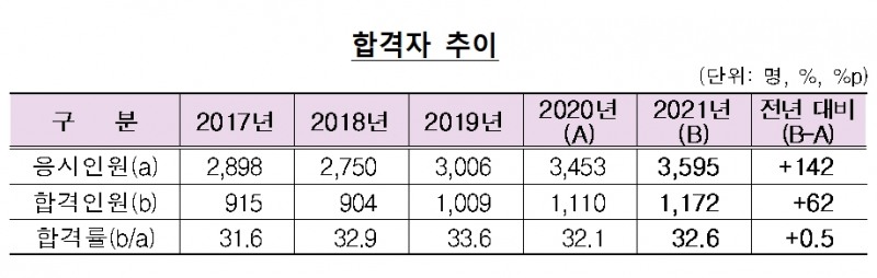 공인회계사 합격자 추이 / 자료제공= 금융감독원(2021.08.27)