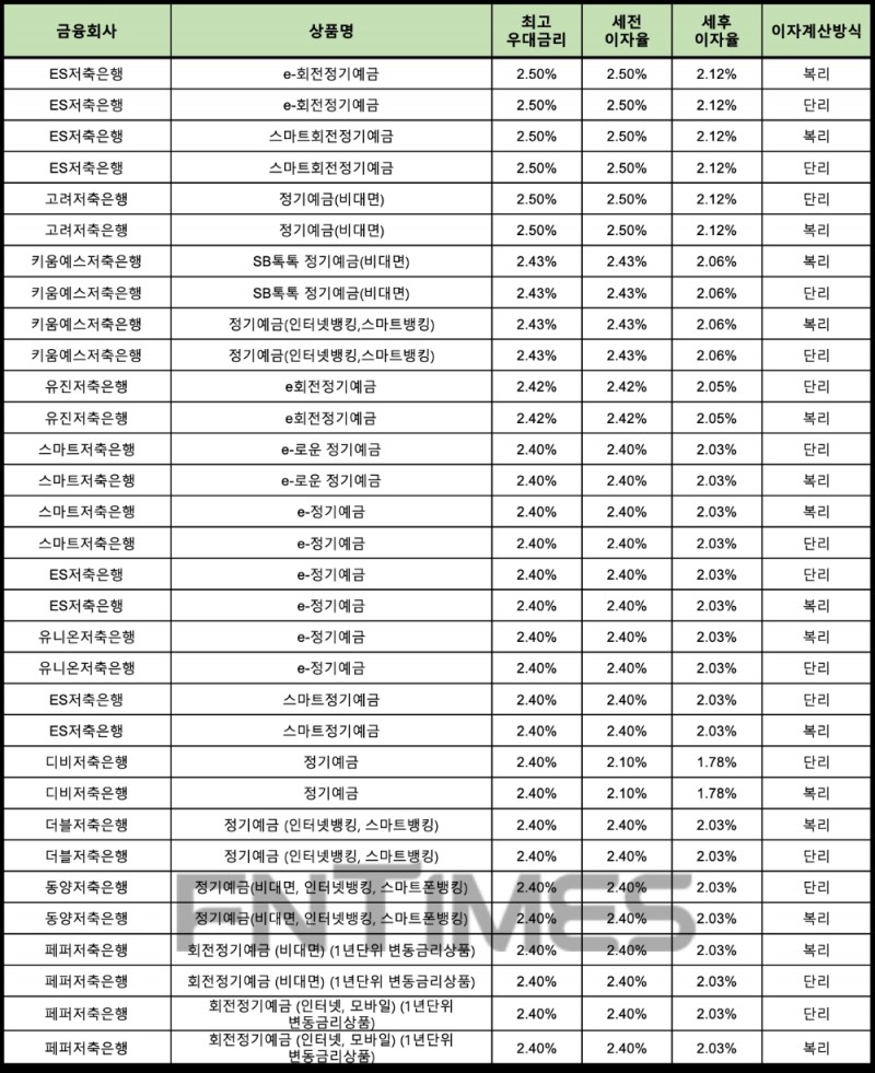 자료 : 금융상품한눈에 12개월 1000만원 예치 시