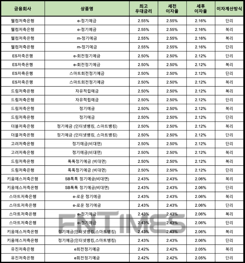 자료 : 금융상품한눈에 24개월 1000만원 예치 시