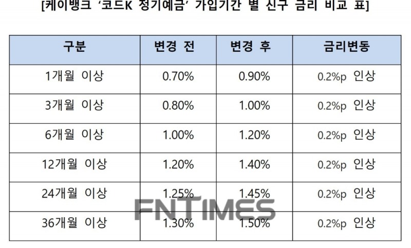 케이뱅크 '코드K 정기예금' 가입 기간별 금리 인상 전후 비교표./사진=케이뱅크