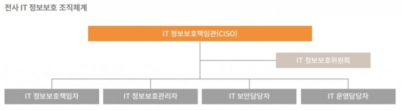 한화손해보험 IT 정보보호 조직체계./사진=한화손보 지속가능보고서