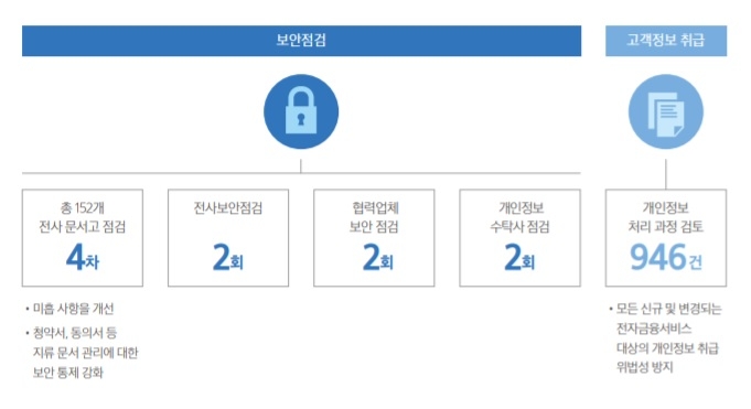 삼성생명 2020년 보안 점검 현황./사진=삼성생명 지속가능보고서