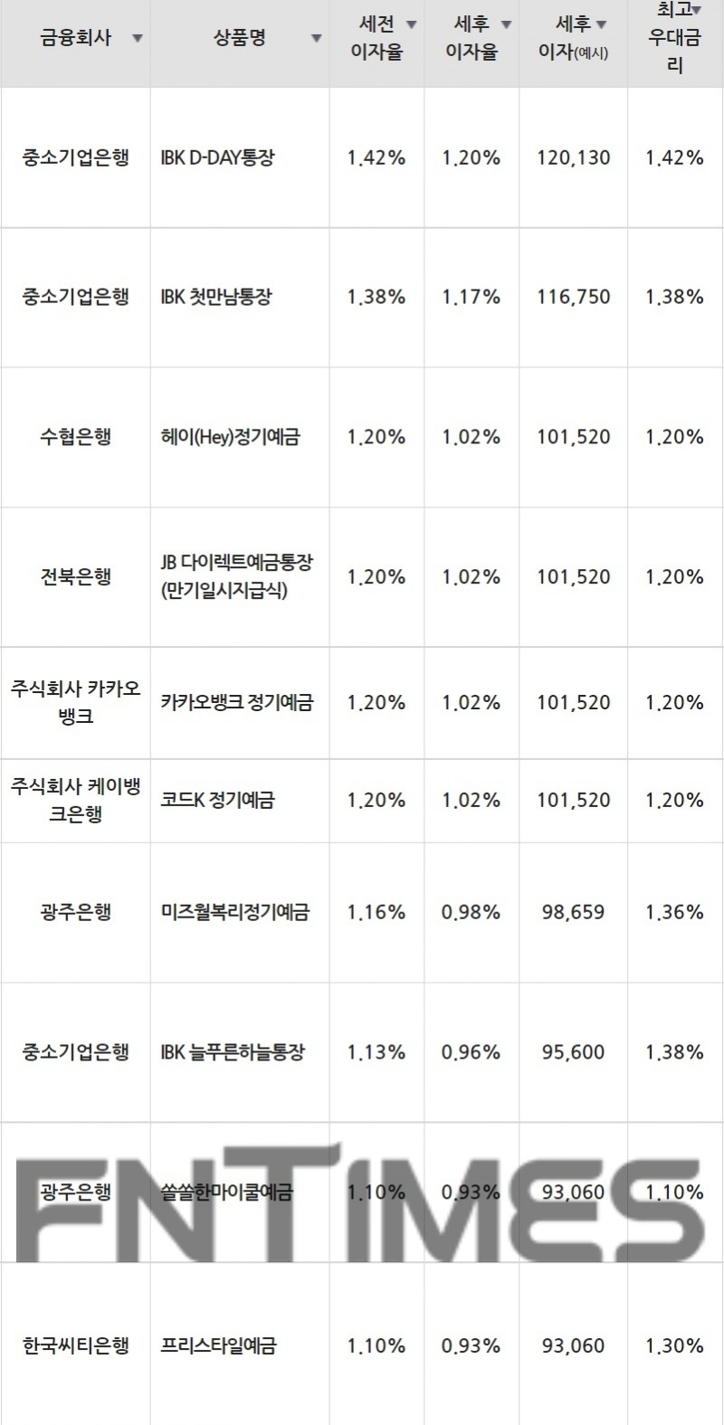 29일 은행 기준 정기예금 세전 이자율 순위./자료=금융감독원(12개월 1000만원 예치 시)
