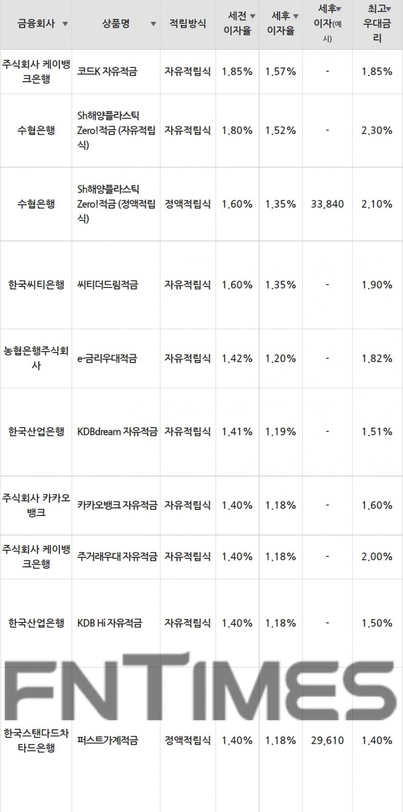 29일 은행 기준 적금 세전 이자율 순위./자료=금융감독원(10만원씩 24개월 적립 시)