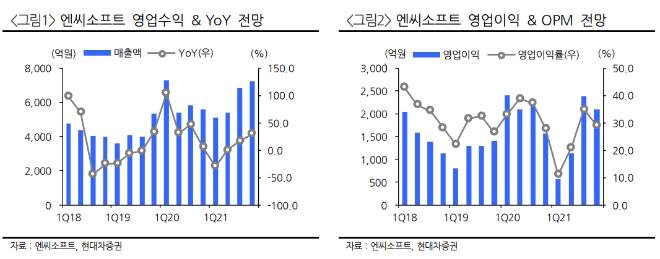 ▲자료=현대차증권