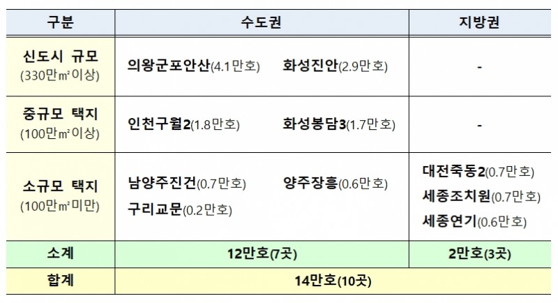 대도시권 주택공급 확대를 위한 제3차 신규 공공택지 추진계획표. / 자료=국토교통부