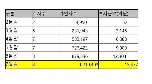 투자중개형 ISA 가입 추이 / 자료제공= 금융투자협회(2021.08.30)