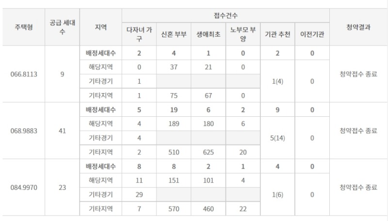‘포레나 수원원천’ 특별공급 접수 결과(30일 밤 8시 기준). / 자료=한국부동산원 청약홈